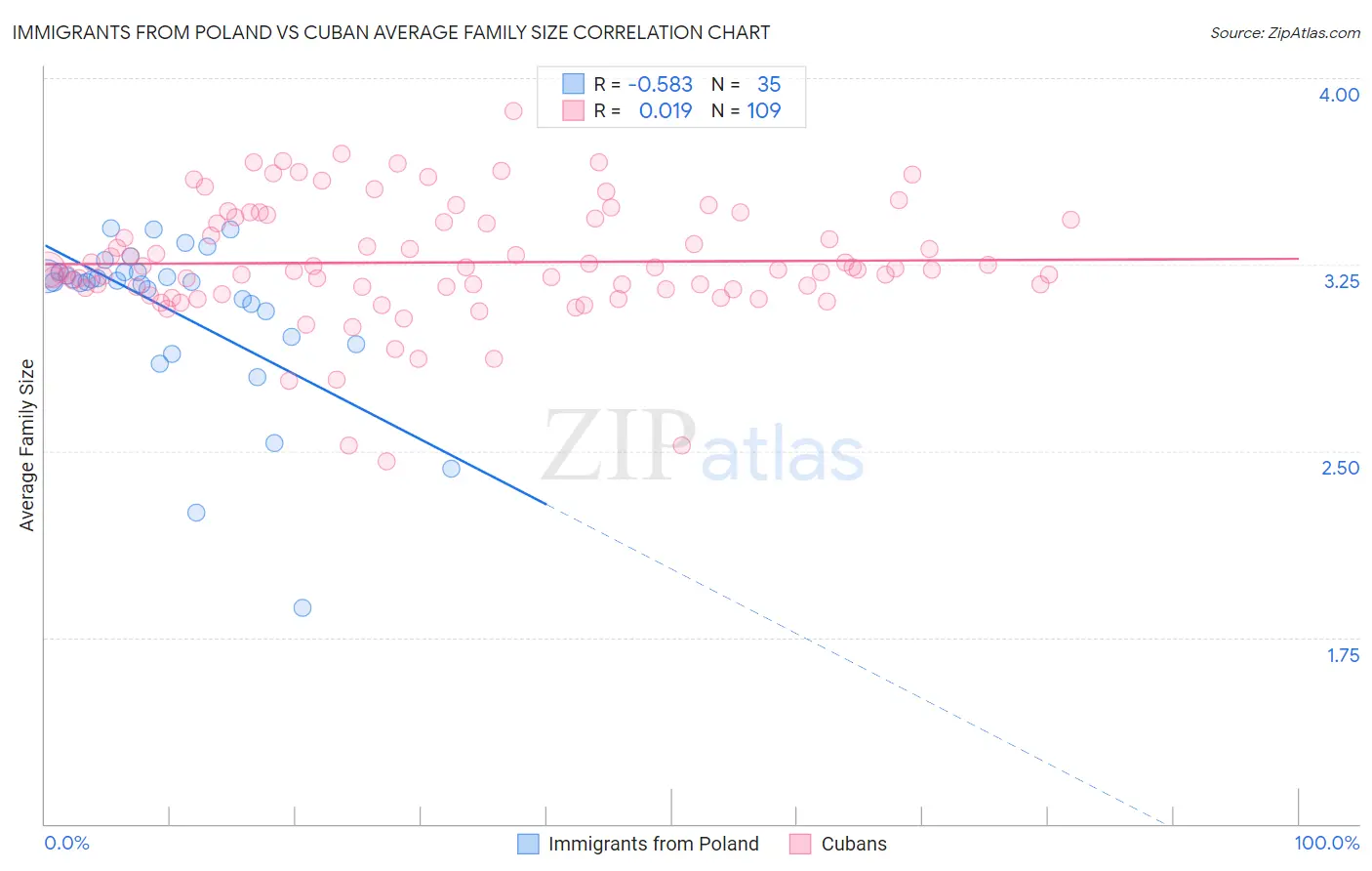 Immigrants from Poland vs Cuban Average Family Size