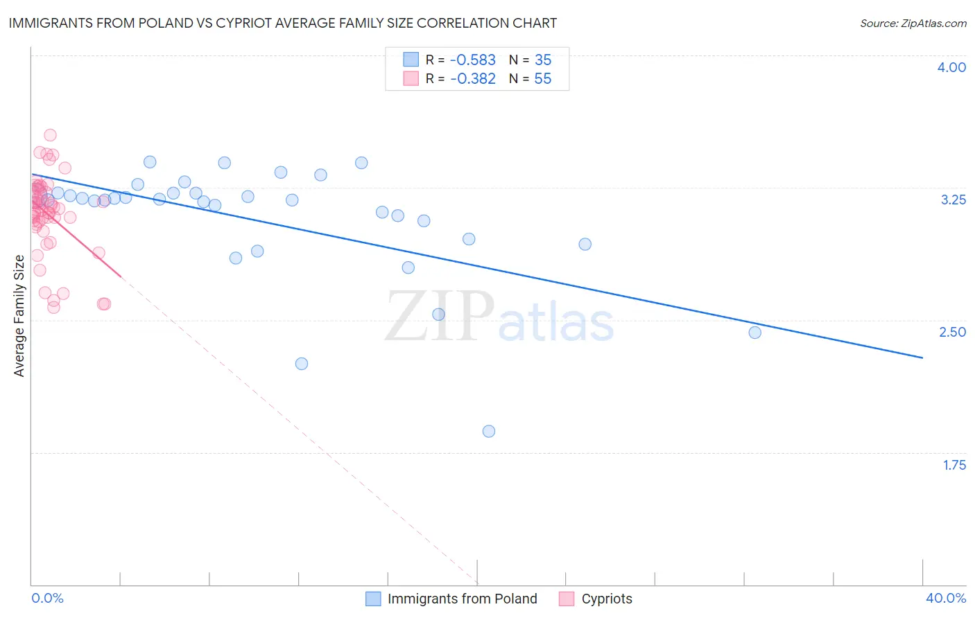 Immigrants from Poland vs Cypriot Average Family Size