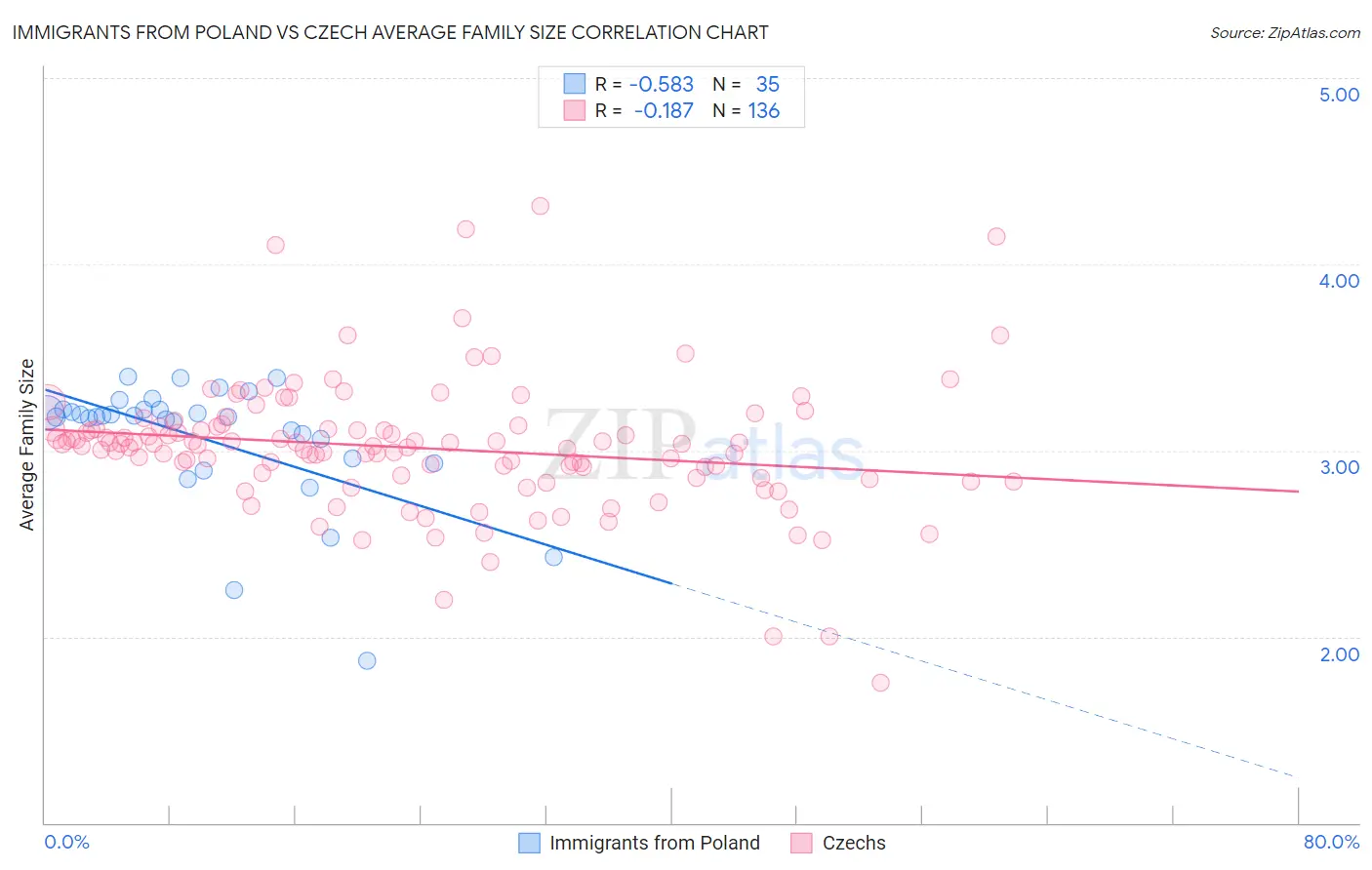 Immigrants from Poland vs Czech Average Family Size