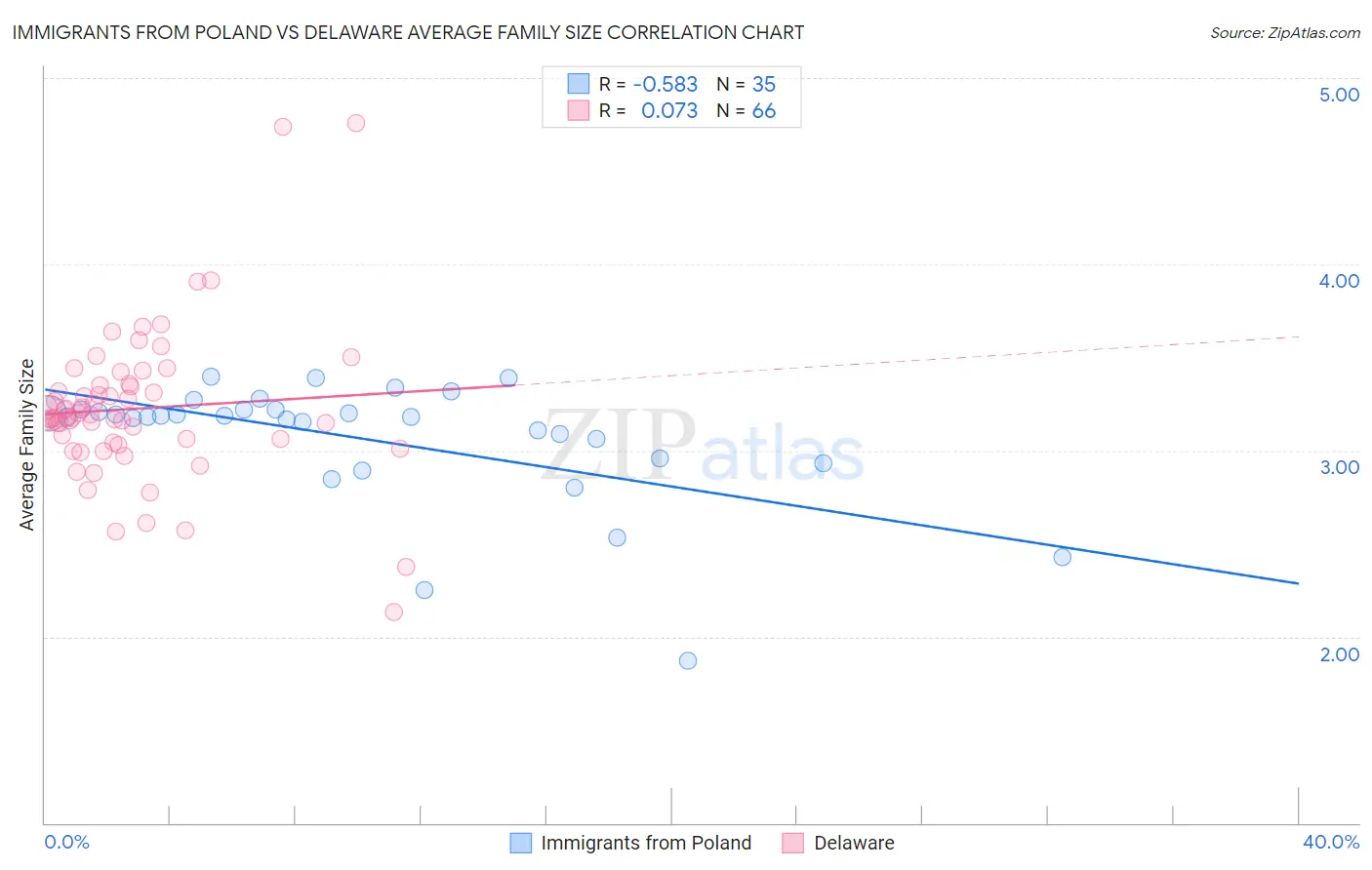 Immigrants from Poland vs Delaware Average Family Size