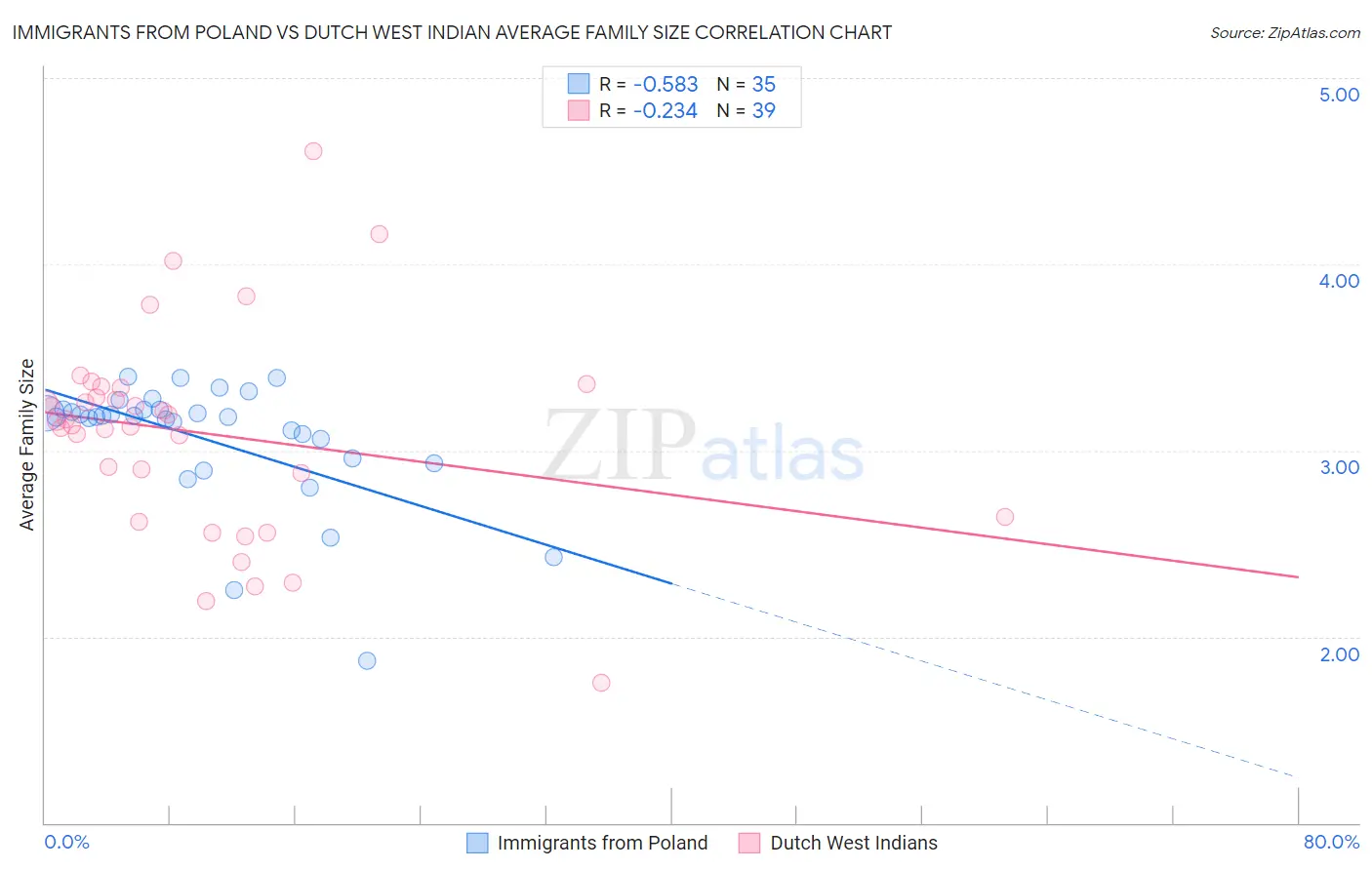 Immigrants from Poland vs Dutch West Indian Average Family Size