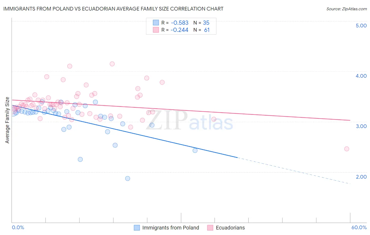 Immigrants from Poland vs Ecuadorian Average Family Size
