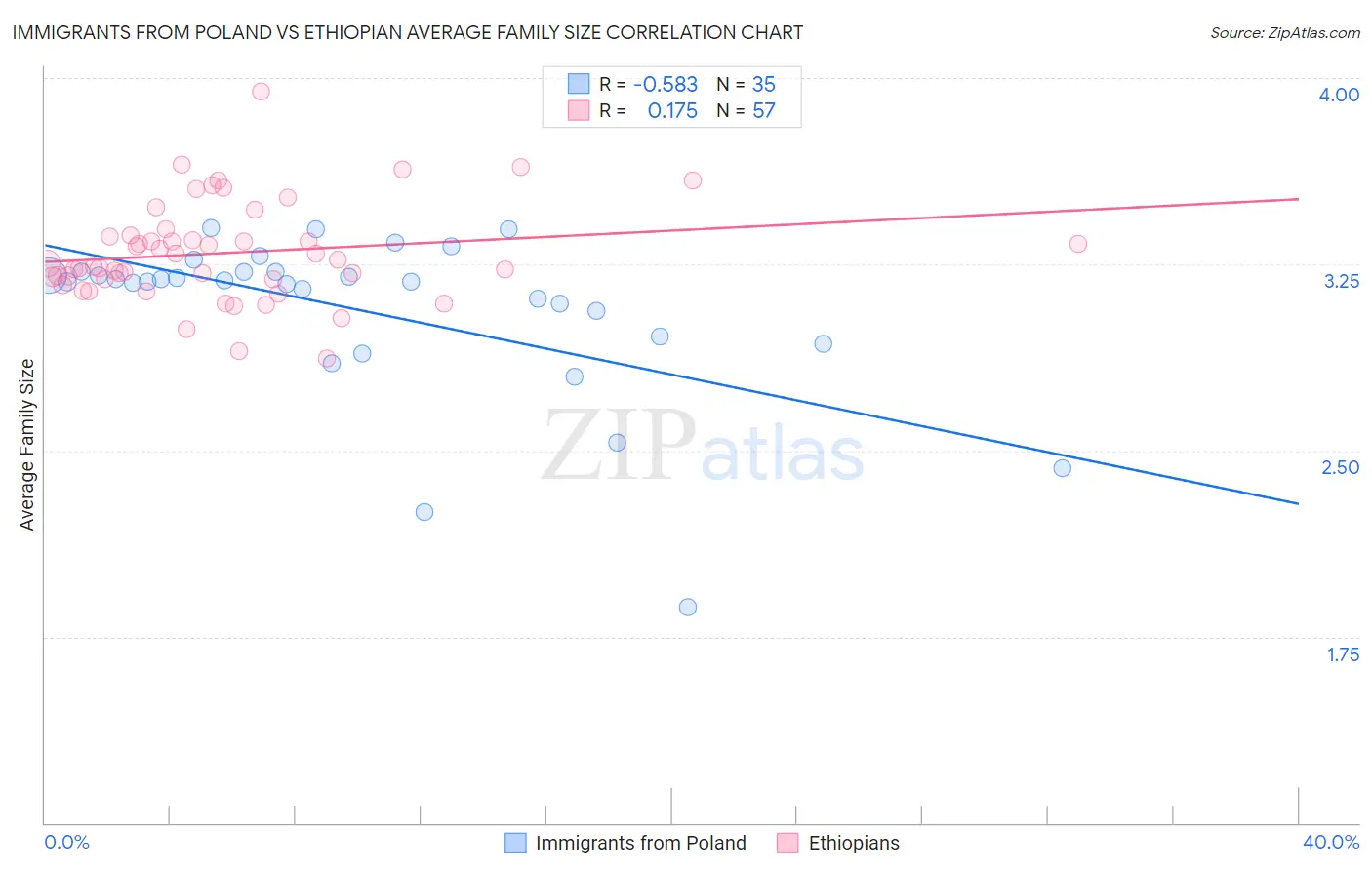 Immigrants from Poland vs Ethiopian Average Family Size