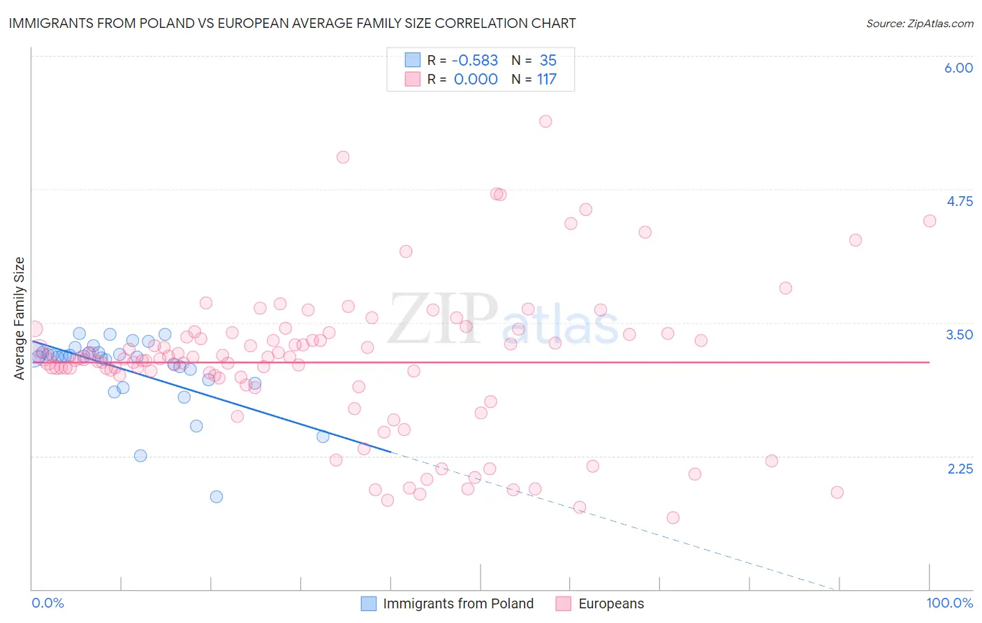 Immigrants from Poland vs European Average Family Size