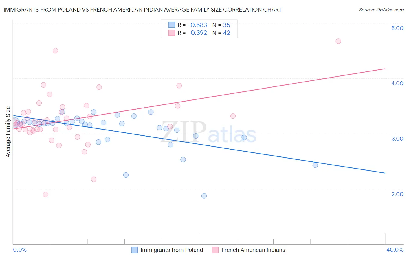 Immigrants from Poland vs French American Indian Average Family Size