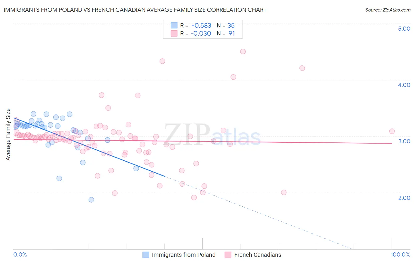 Immigrants from Poland vs French Canadian Average Family Size