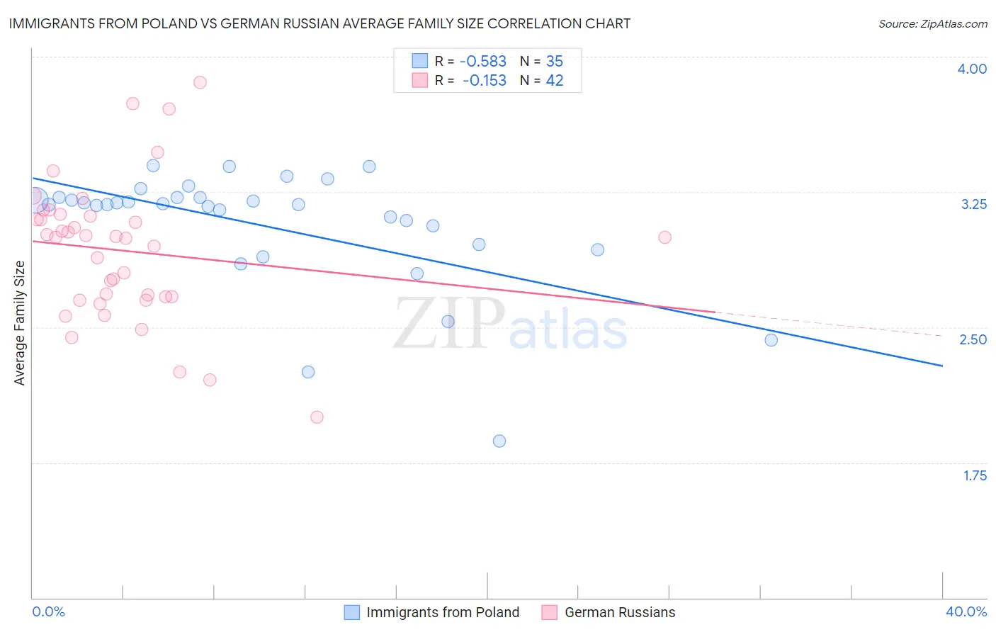 Immigrants from Poland vs German Russian Average Family Size