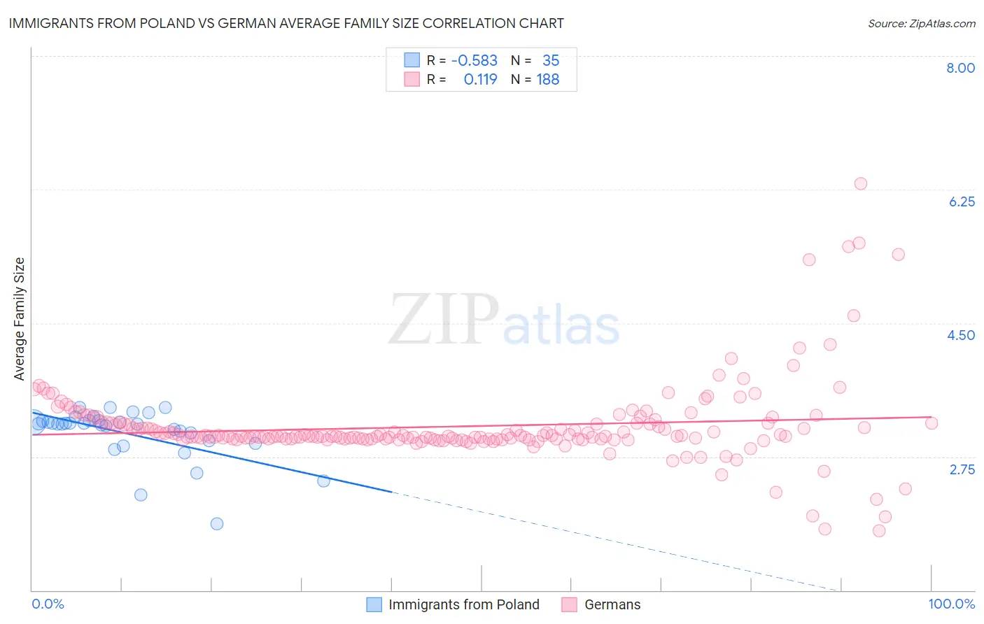 Immigrants from Poland vs German Average Family Size