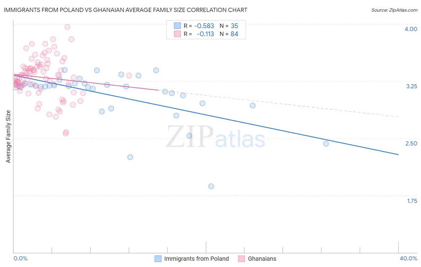 Immigrants from Poland vs Ghanaian Average Family Size