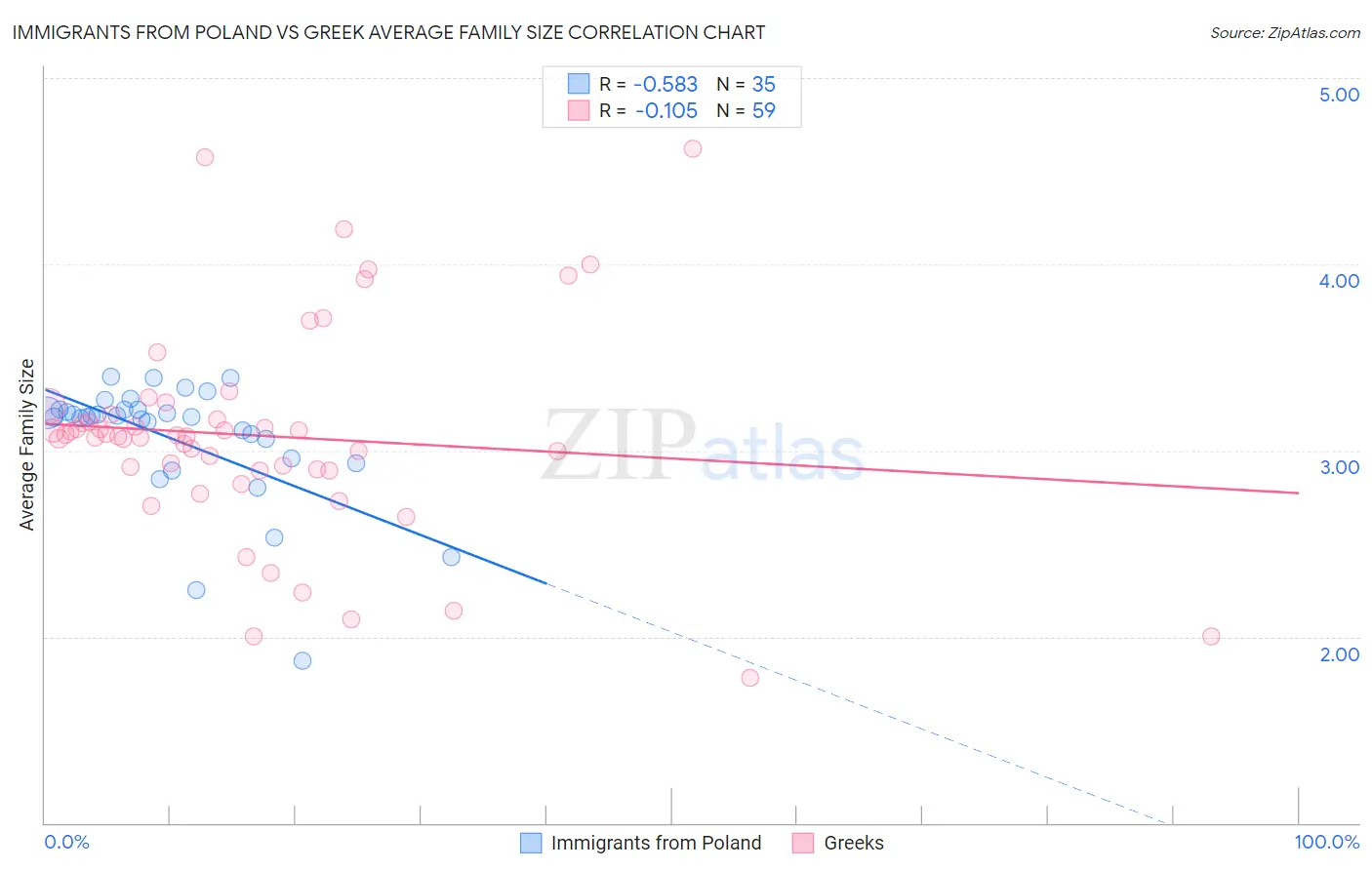 Immigrants from Poland vs Greek Average Family Size