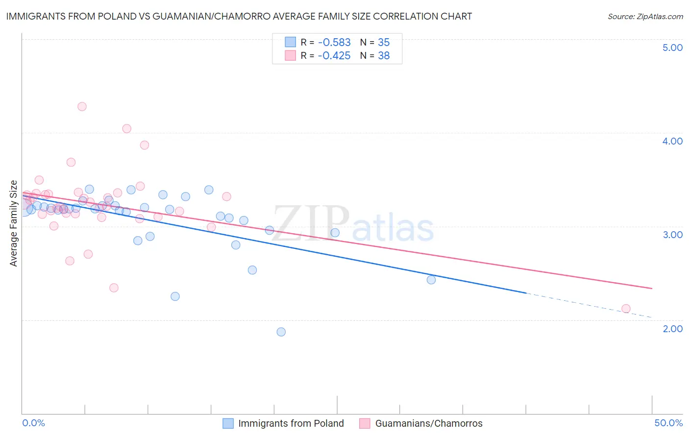 Immigrants from Poland vs Guamanian/Chamorro Average Family Size