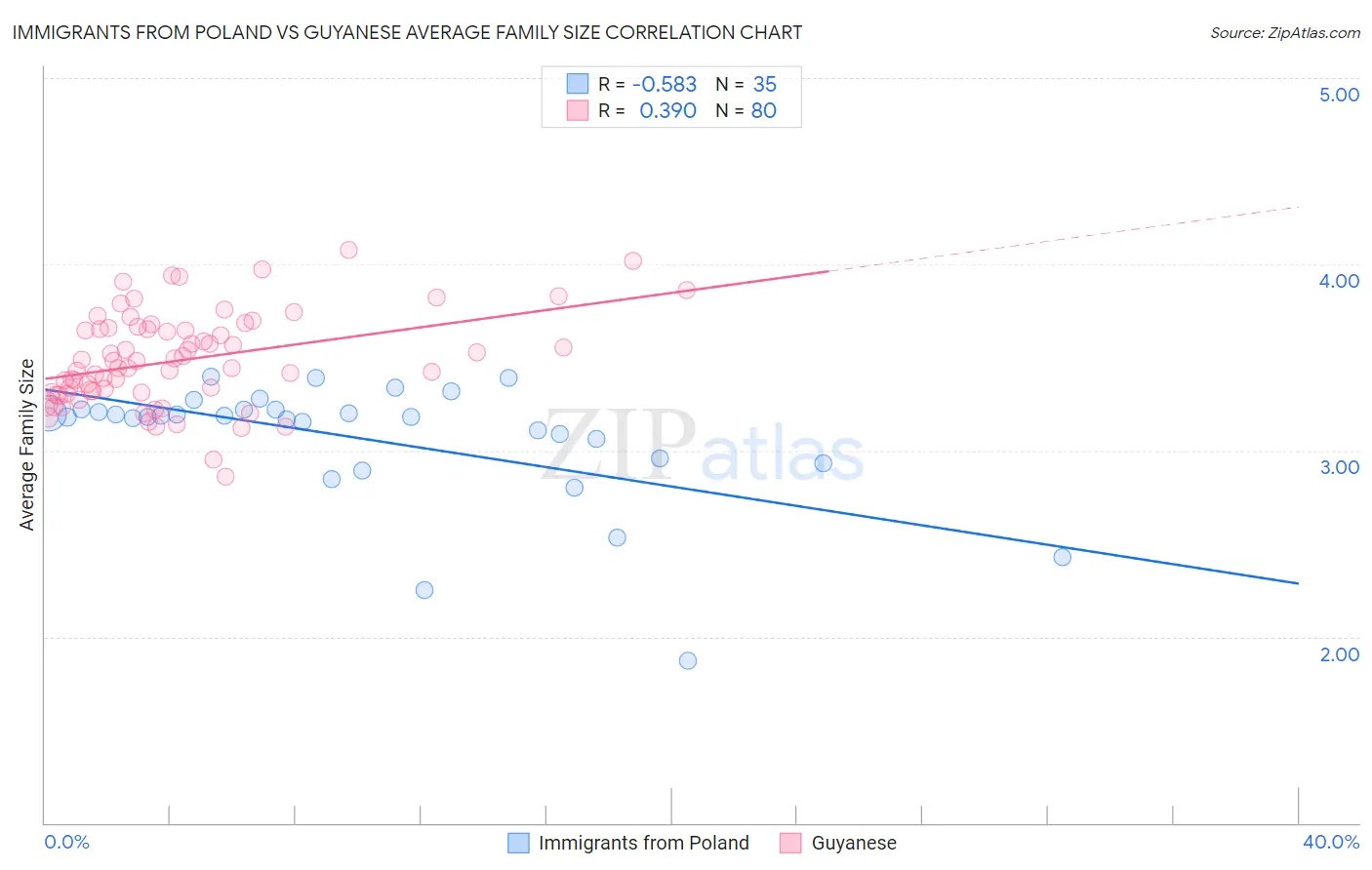 Immigrants from Poland vs Guyanese Average Family Size