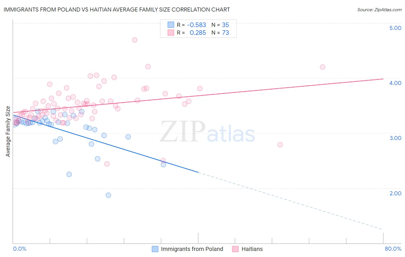 Immigrants from Poland vs Haitian Average Family Size