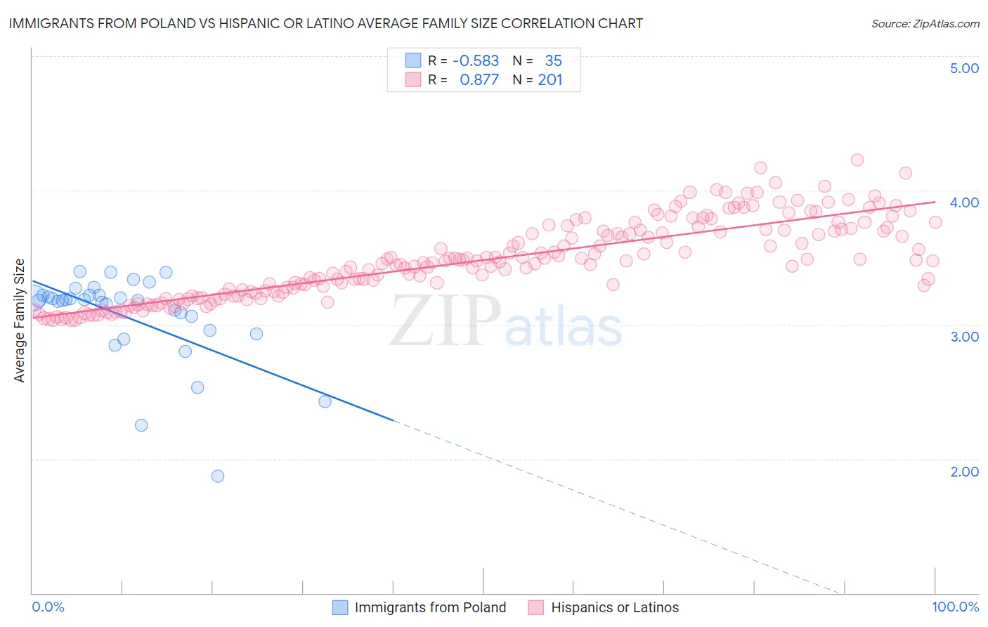 Immigrants from Poland vs Hispanic or Latino Average Family Size
