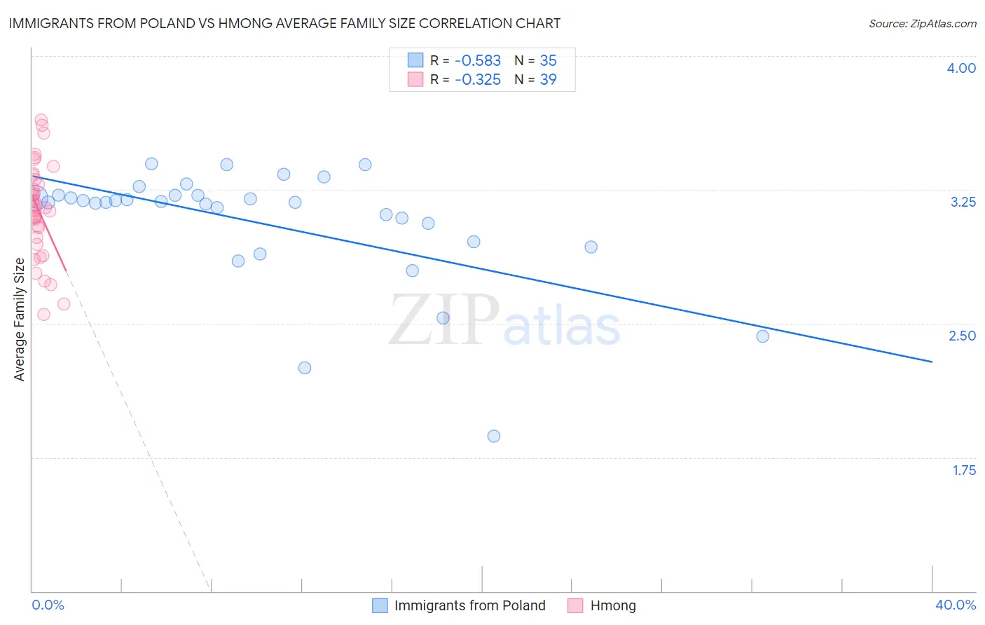Immigrants from Poland vs Hmong Average Family Size