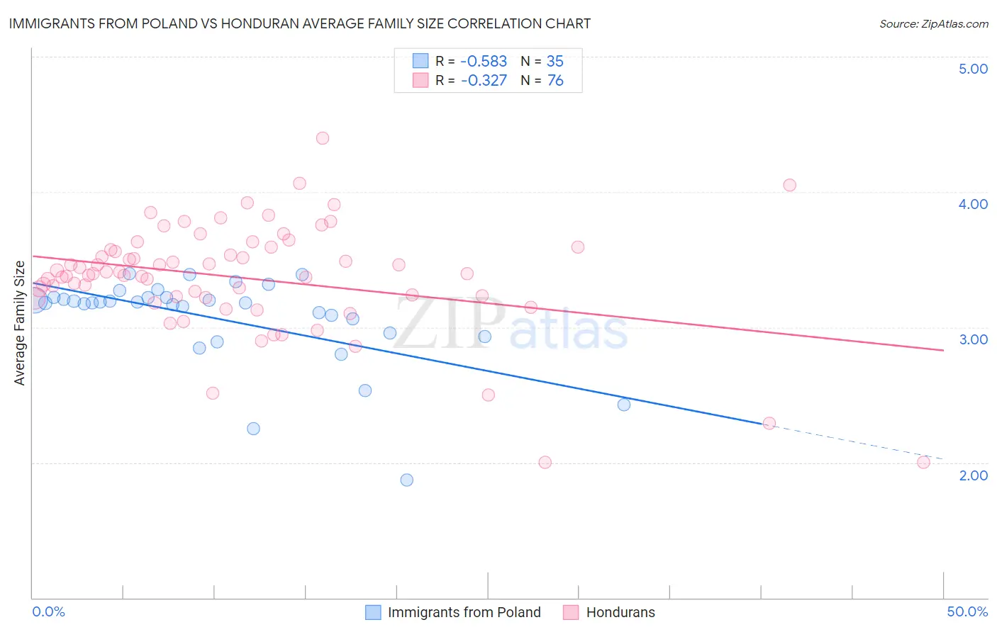 Immigrants from Poland vs Honduran Average Family Size
