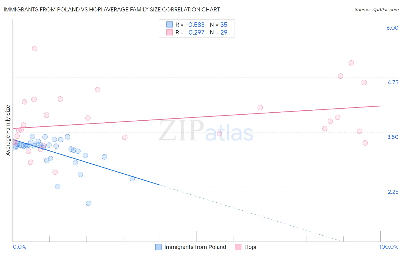 Immigrants from Poland vs Hopi Average Family Size