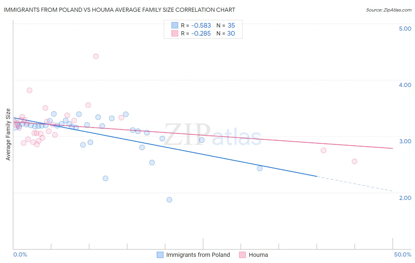 Immigrants from Poland vs Houma Average Family Size