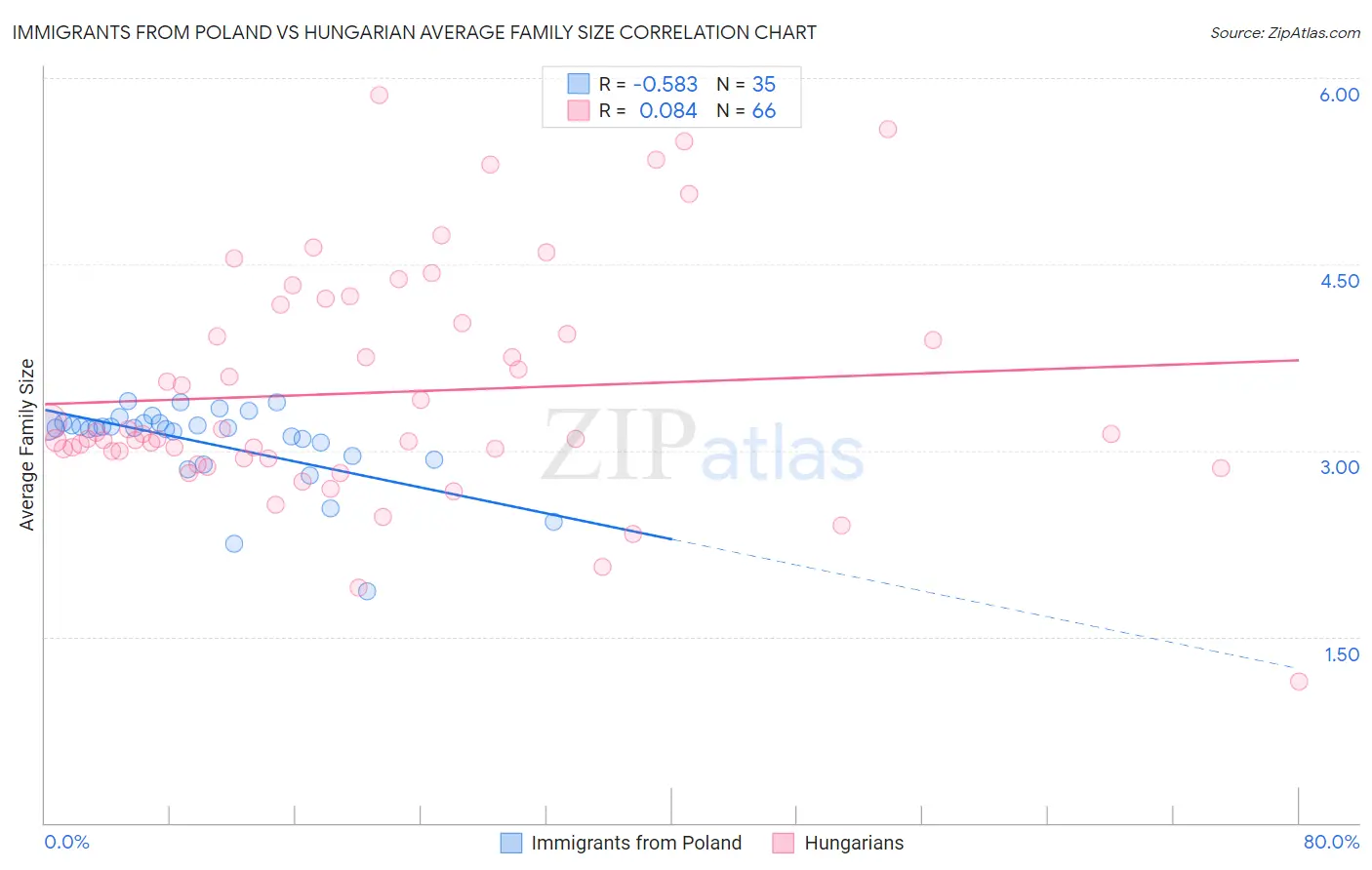 Immigrants from Poland vs Hungarian Average Family Size