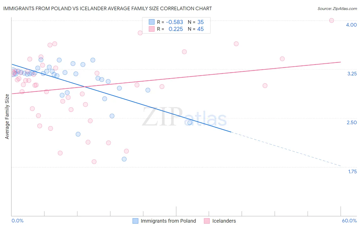 Immigrants from Poland vs Icelander Average Family Size