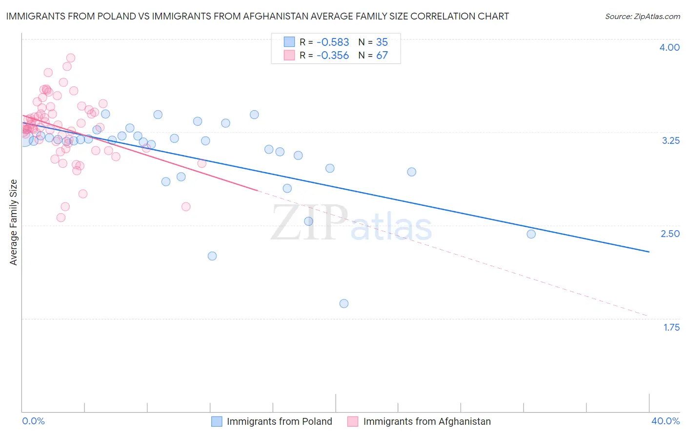 Immigrants from Poland vs Immigrants from Afghanistan Average Family Size