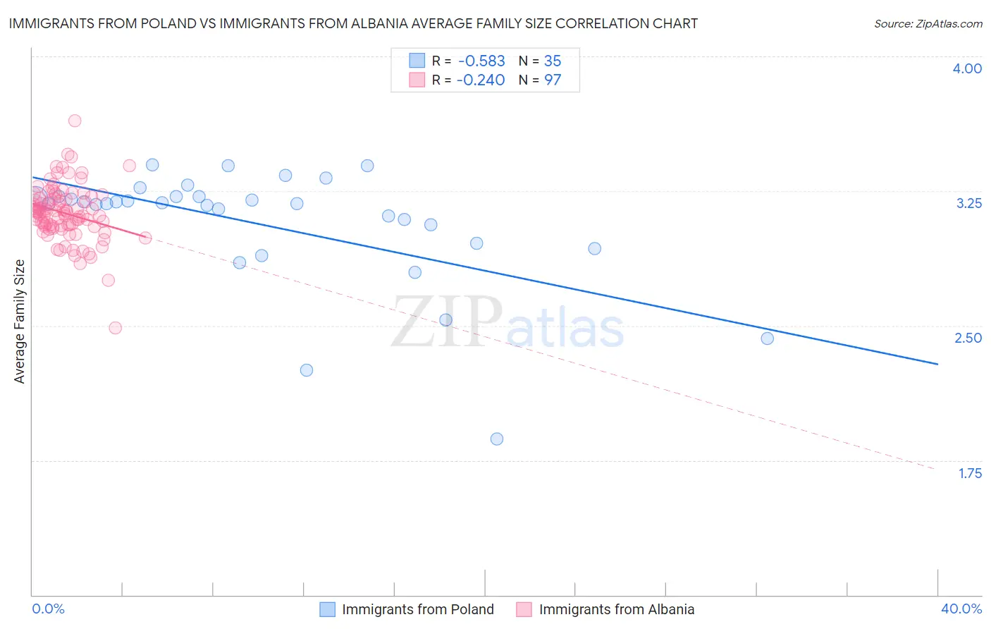 Immigrants from Poland vs Immigrants from Albania Average Family Size