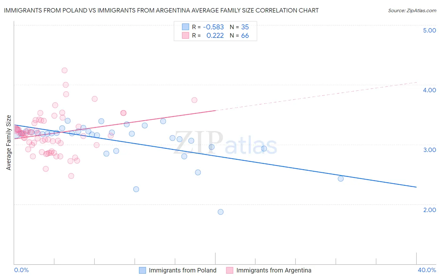Immigrants from Poland vs Immigrants from Argentina Average Family Size