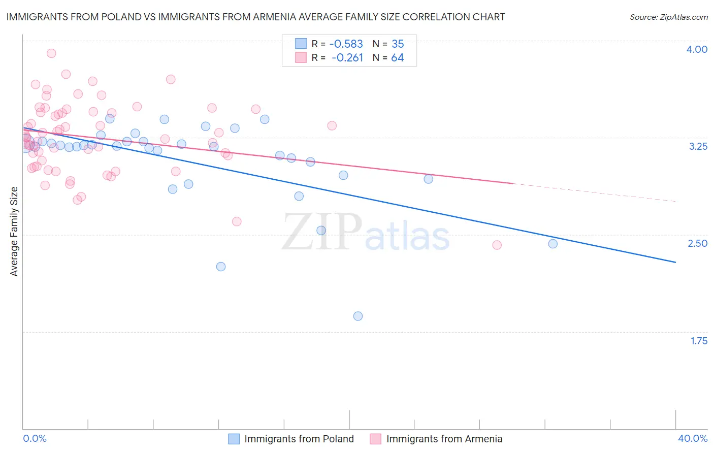 Immigrants from Poland vs Immigrants from Armenia Average Family Size