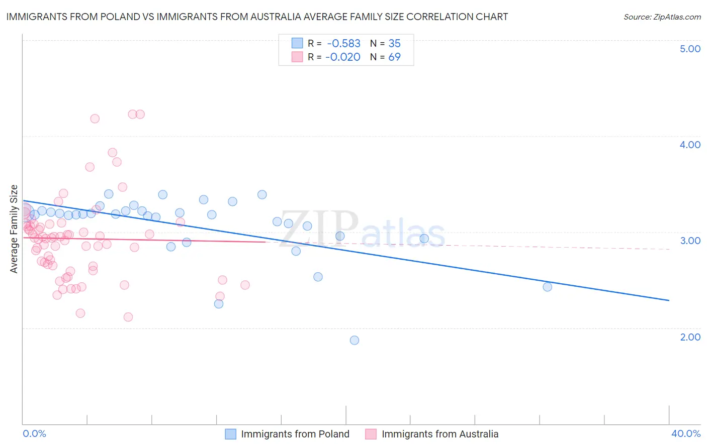 Immigrants from Poland vs Immigrants from Australia Average Family Size