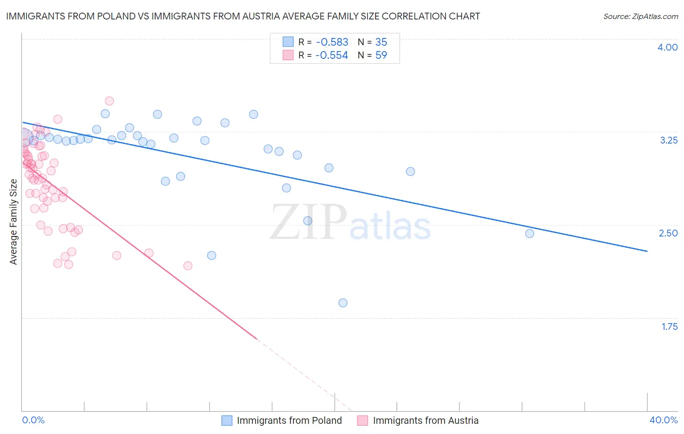 Immigrants from Poland vs Immigrants from Austria Average Family Size