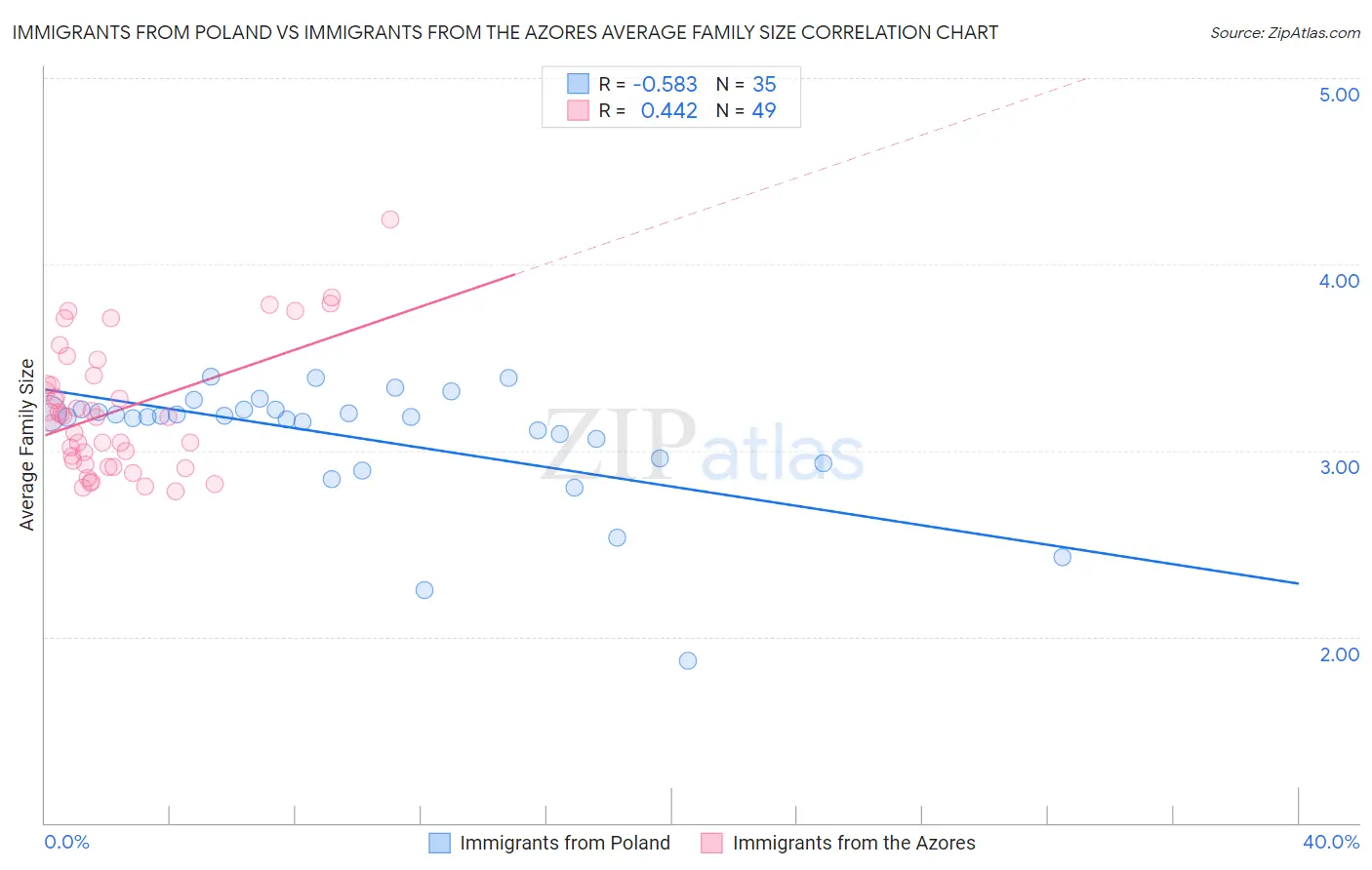 Immigrants from Poland vs Immigrants from the Azores Average Family Size