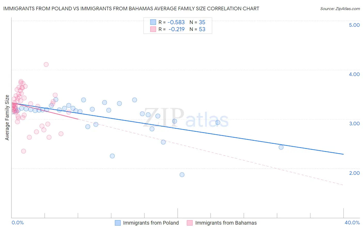 Immigrants from Poland vs Immigrants from Bahamas Average Family Size