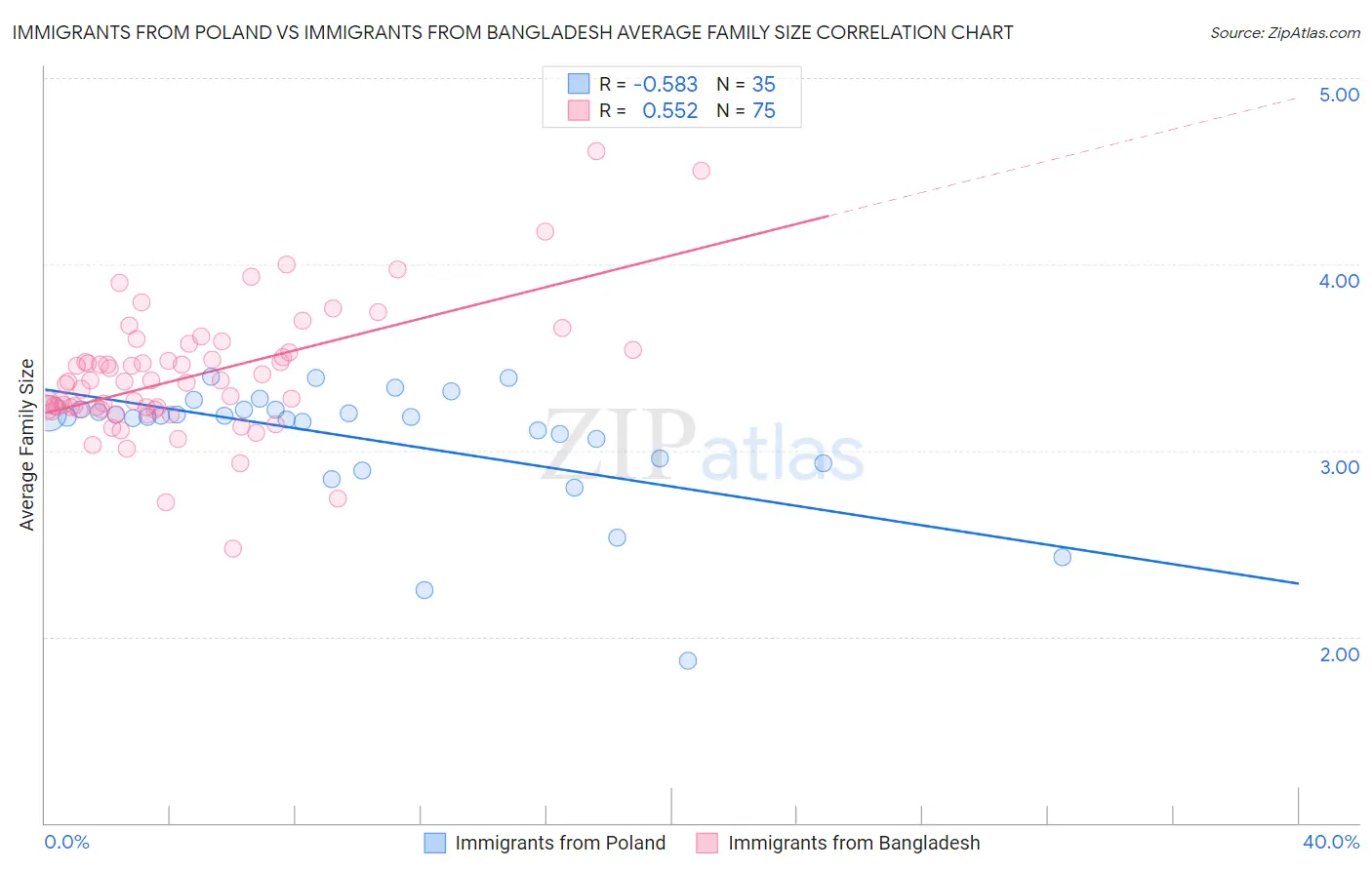 Immigrants from Poland vs Immigrants from Bangladesh Average Family Size