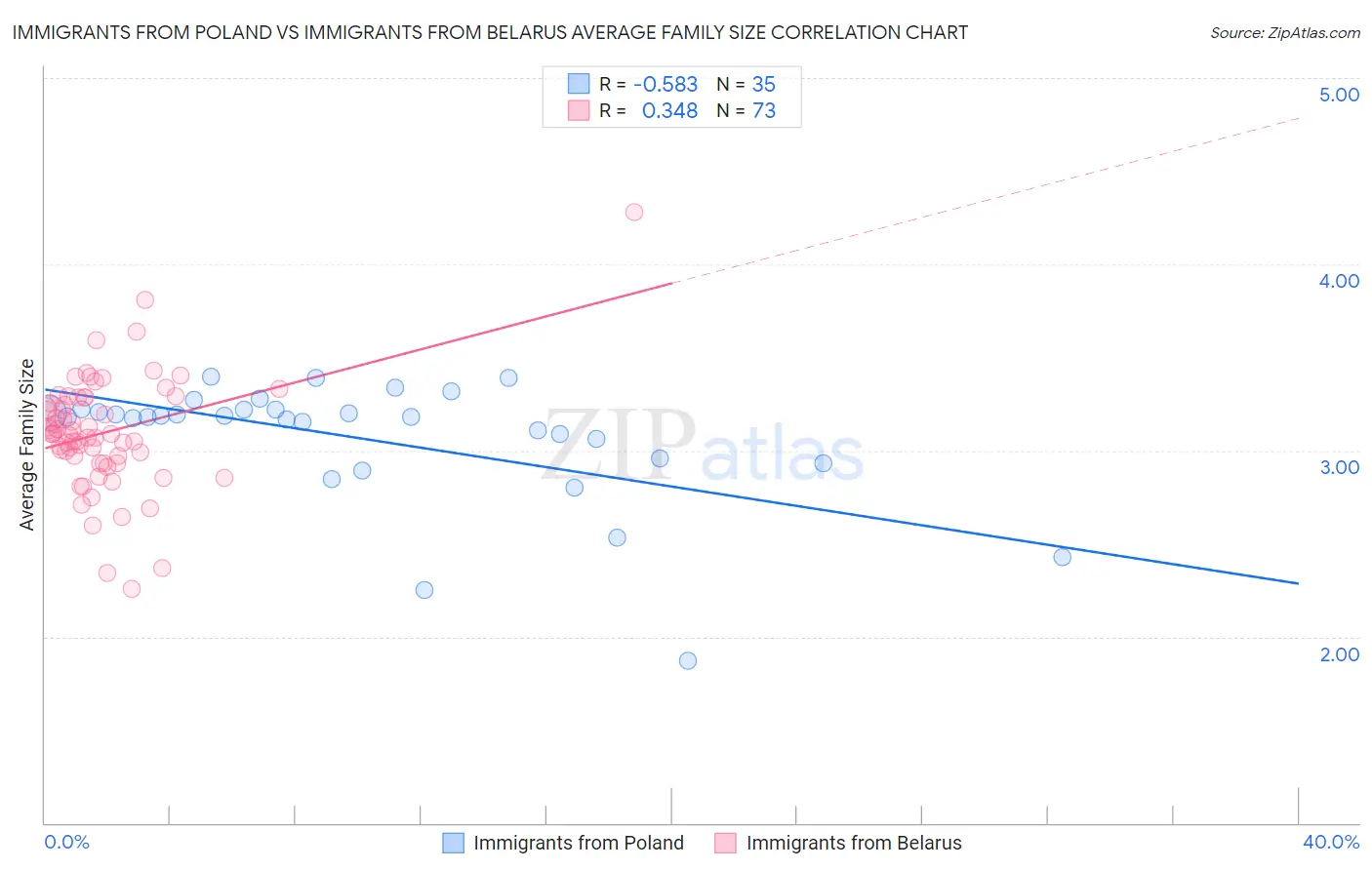 Immigrants from Poland vs Immigrants from Belarus Average Family Size