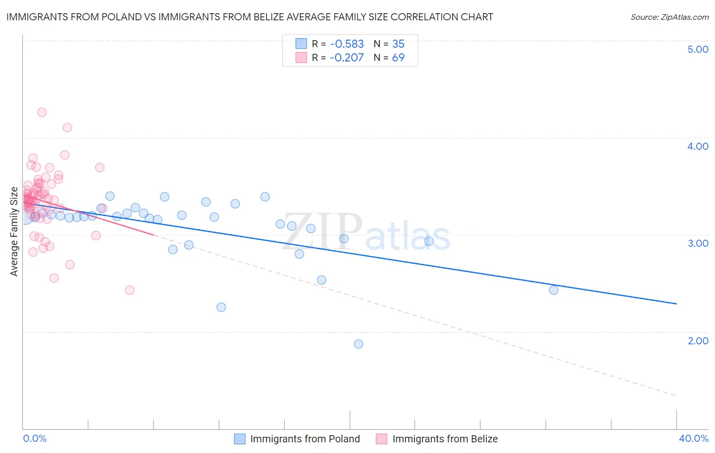 Immigrants from Poland vs Immigrants from Belize Average Family Size