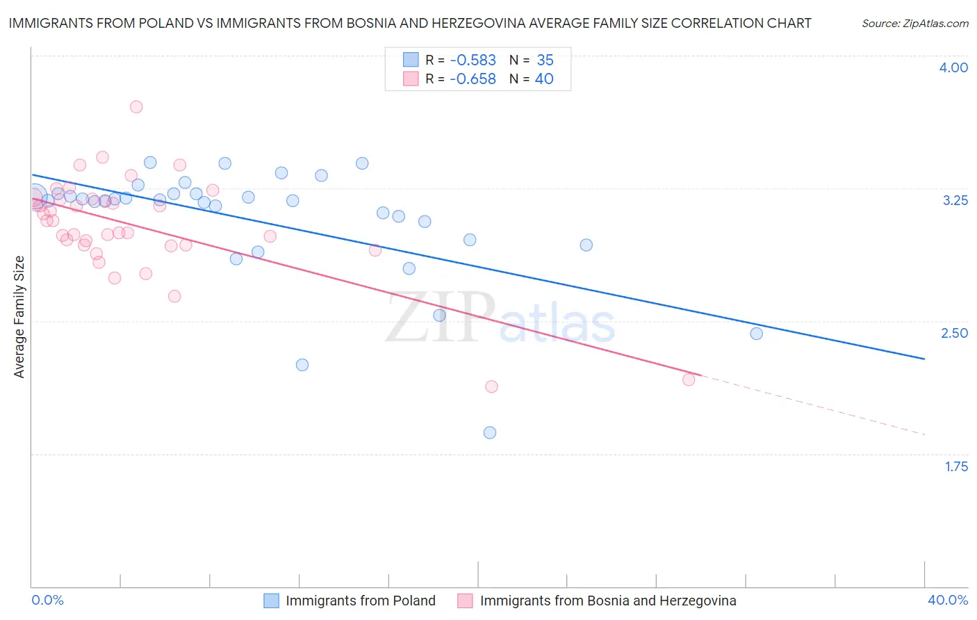 Immigrants from Poland vs Immigrants from Bosnia and Herzegovina Average Family Size