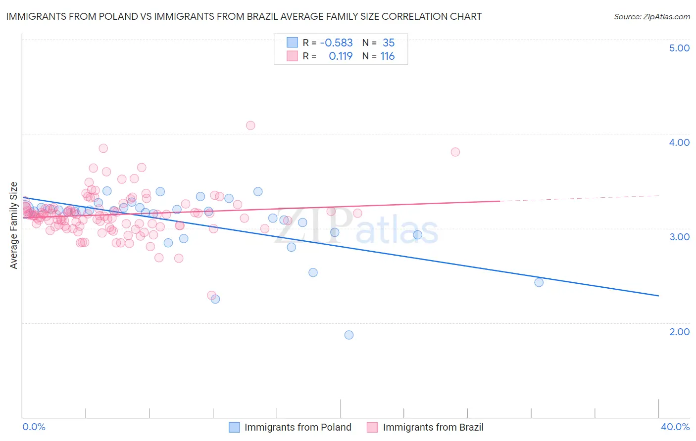 Immigrants from Poland vs Immigrants from Brazil Average Family Size