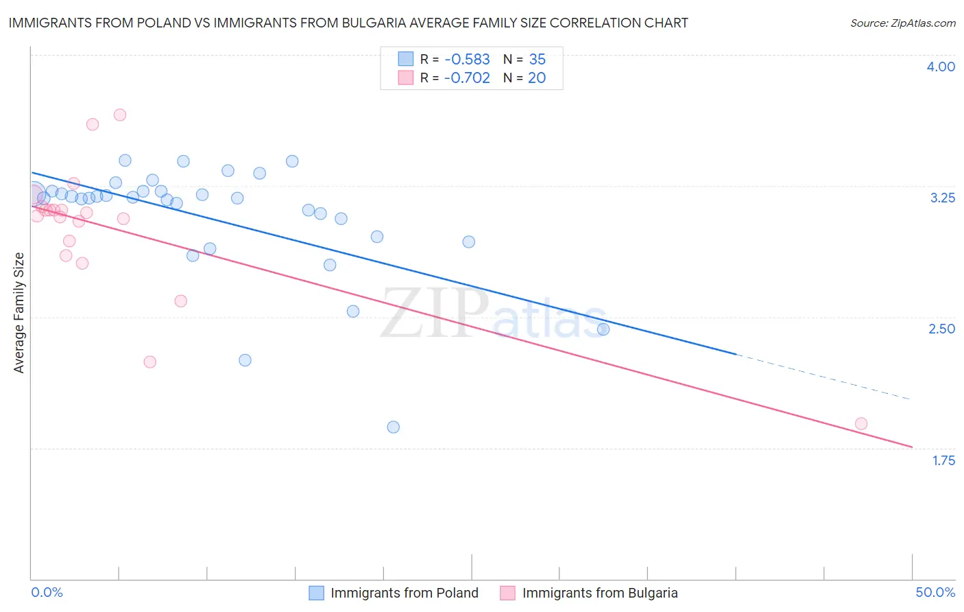 Immigrants from Poland vs Immigrants from Bulgaria Average Family Size