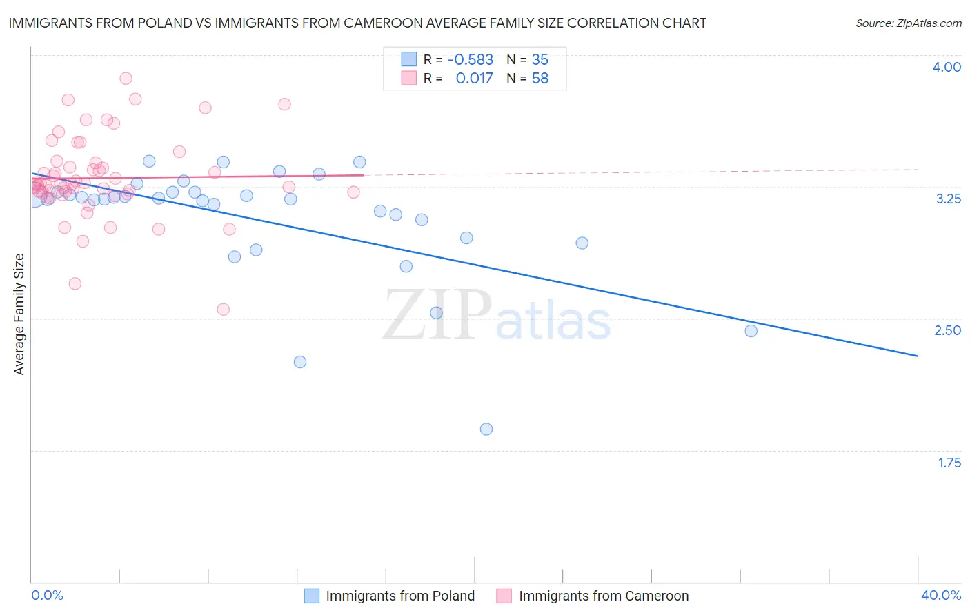 Immigrants from Poland vs Immigrants from Cameroon Average Family Size