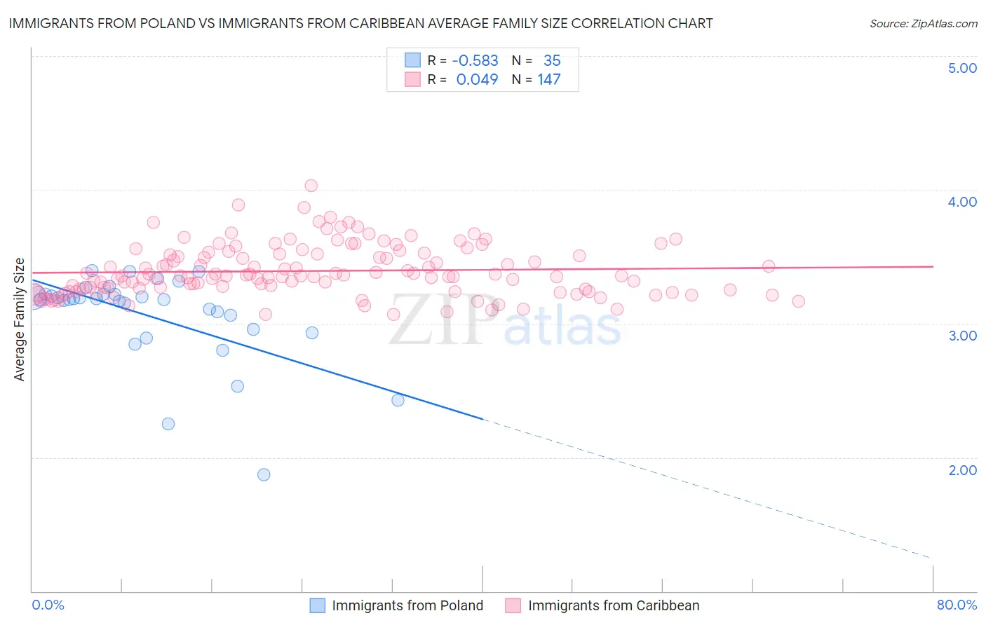 Immigrants from Poland vs Immigrants from Caribbean Average Family Size