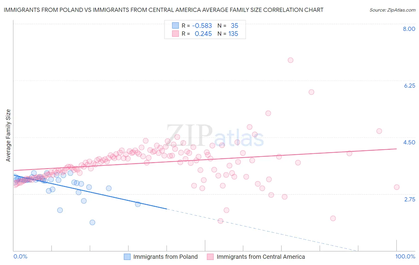 Immigrants from Poland vs Immigrants from Central America Average Family Size