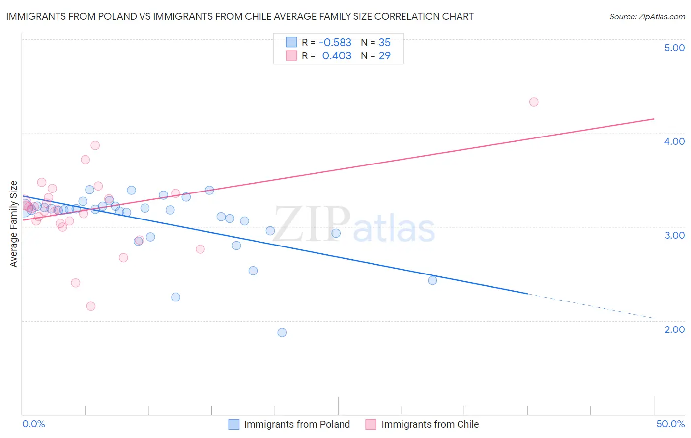 Immigrants from Poland vs Immigrants from Chile Average Family Size