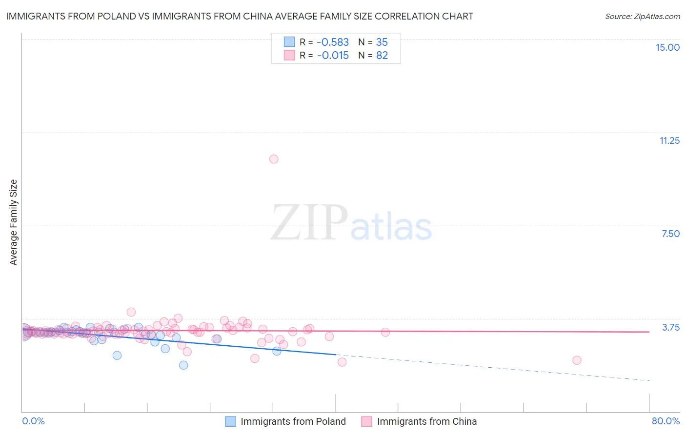 Immigrants from Poland vs Immigrants from China Average Family Size