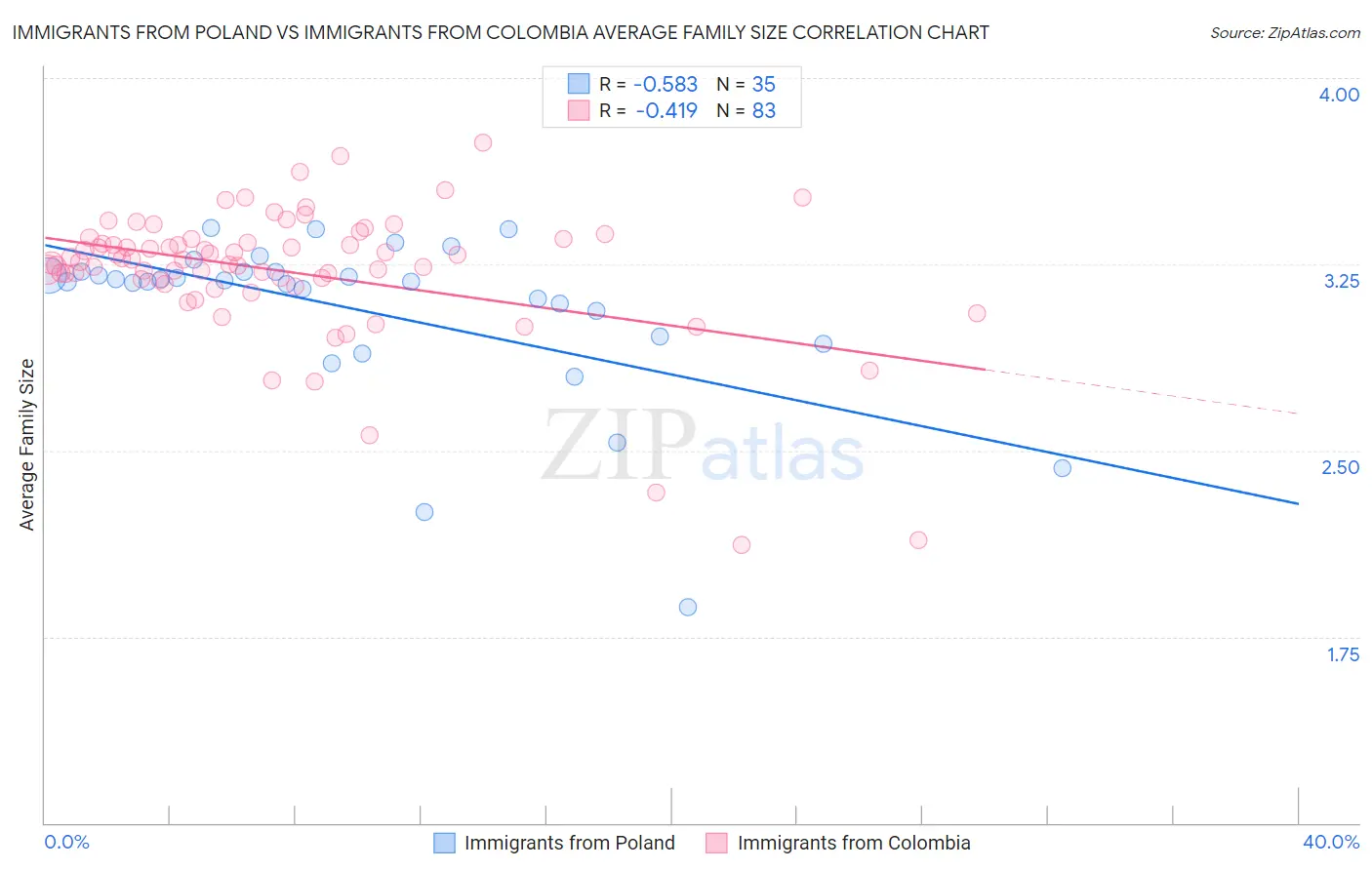 Immigrants from Poland vs Immigrants from Colombia Average Family Size