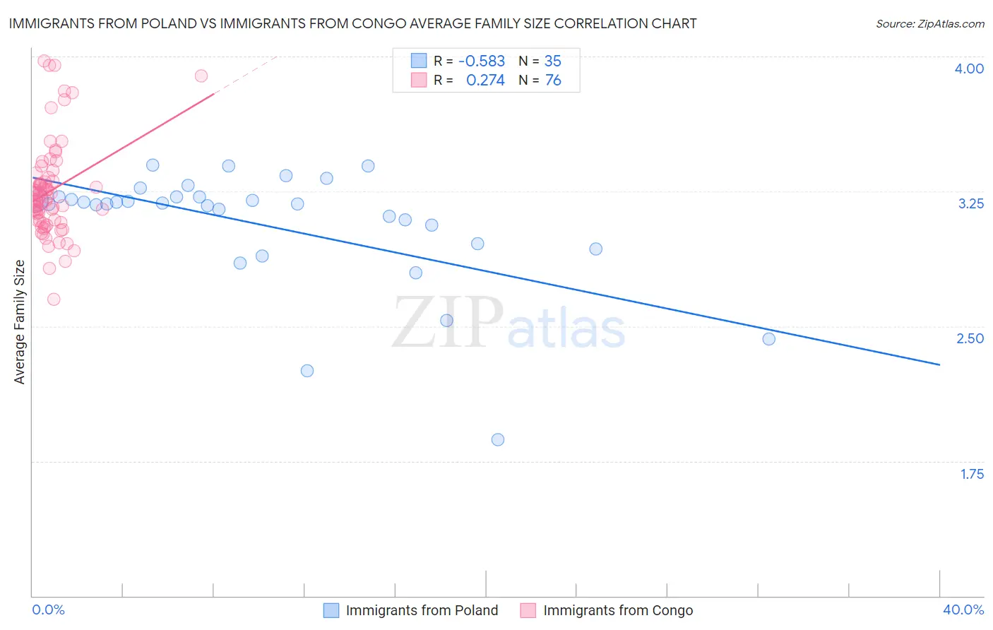 Immigrants from Poland vs Immigrants from Congo Average Family Size
