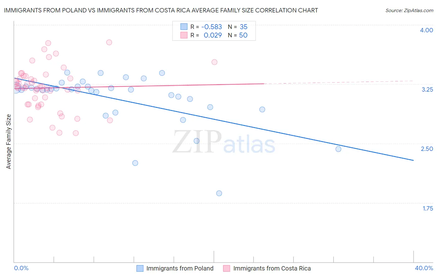 Immigrants from Poland vs Immigrants from Costa Rica Average Family Size