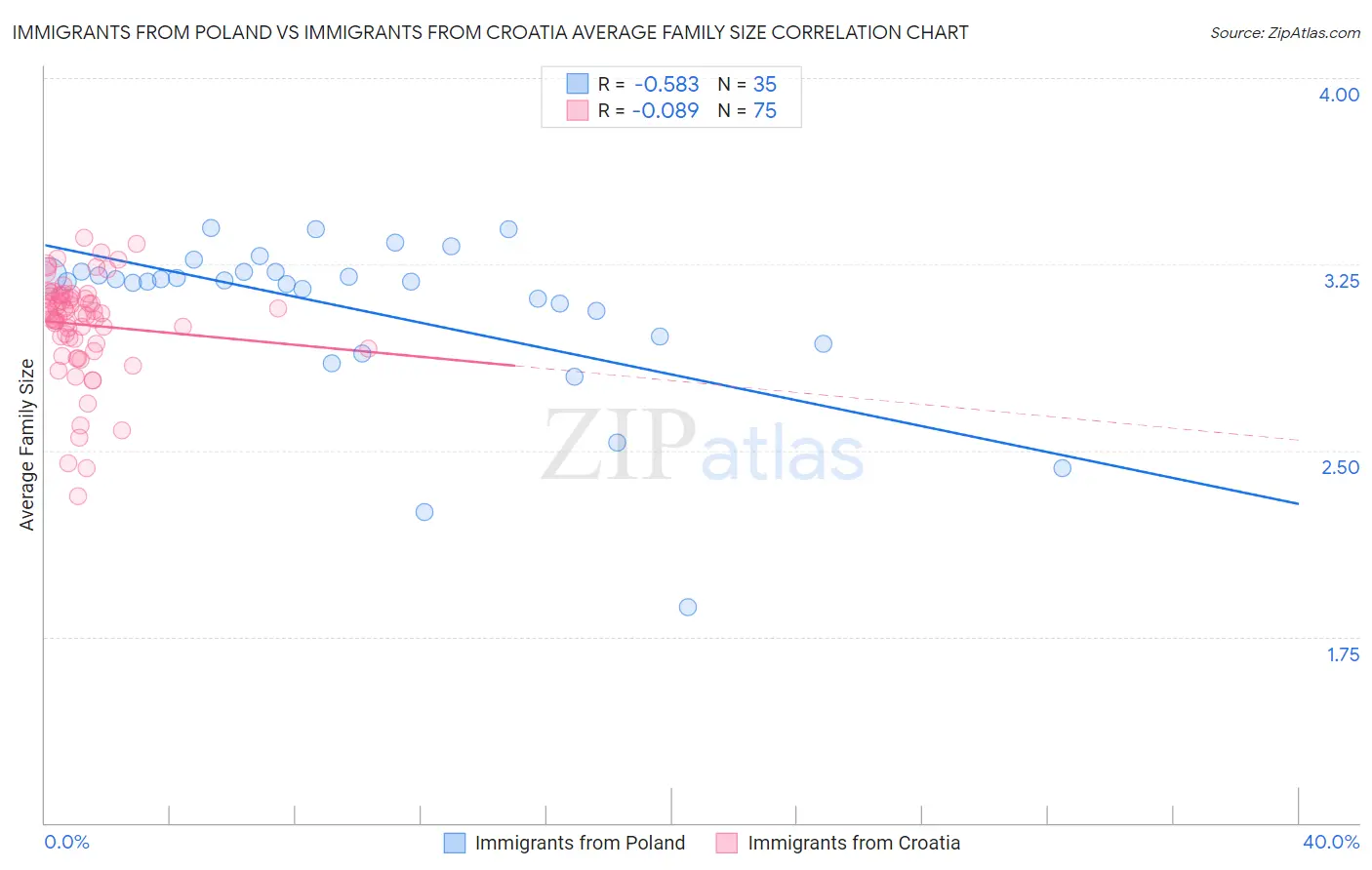 Immigrants from Poland vs Immigrants from Croatia Average Family Size