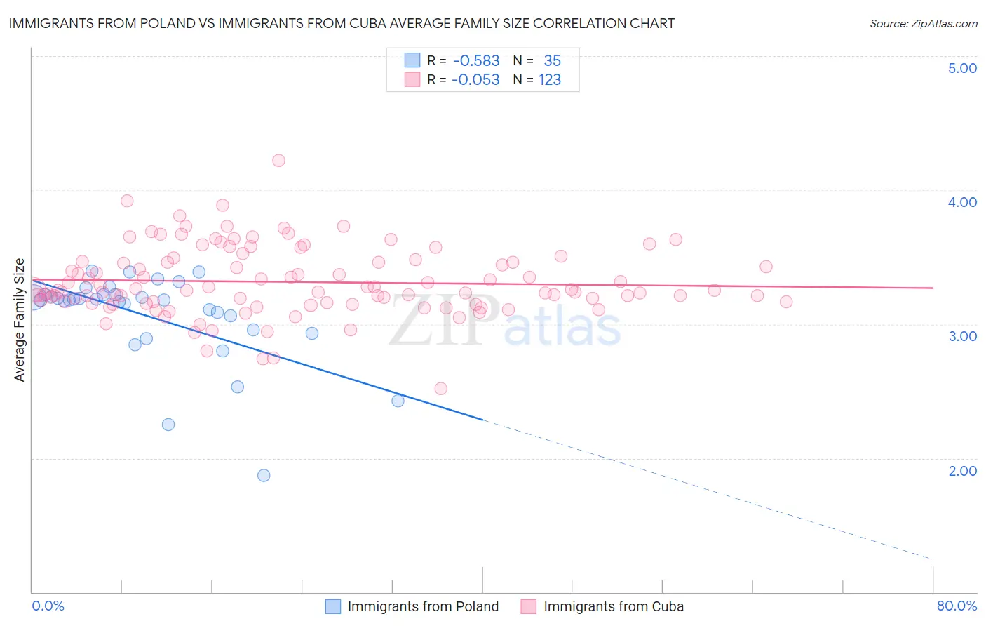 Immigrants from Poland vs Immigrants from Cuba Average Family Size