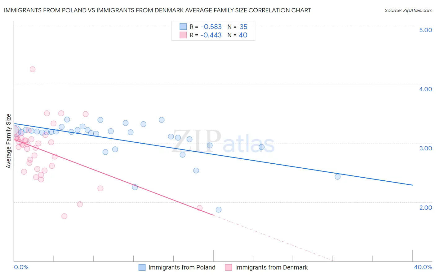 Immigrants from Poland vs Immigrants from Denmark Average Family Size