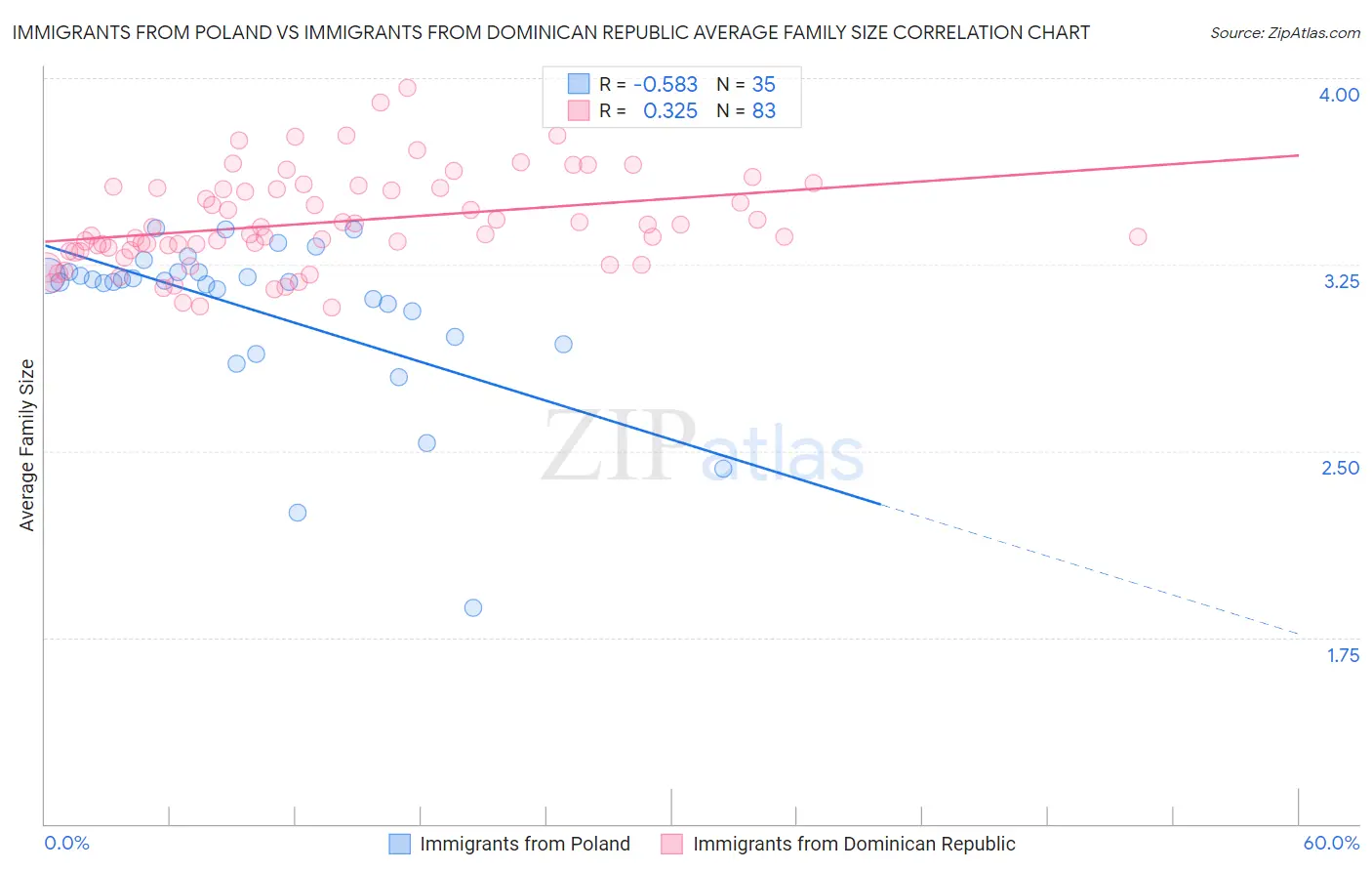 Immigrants from Poland vs Immigrants from Dominican Republic Average Family Size